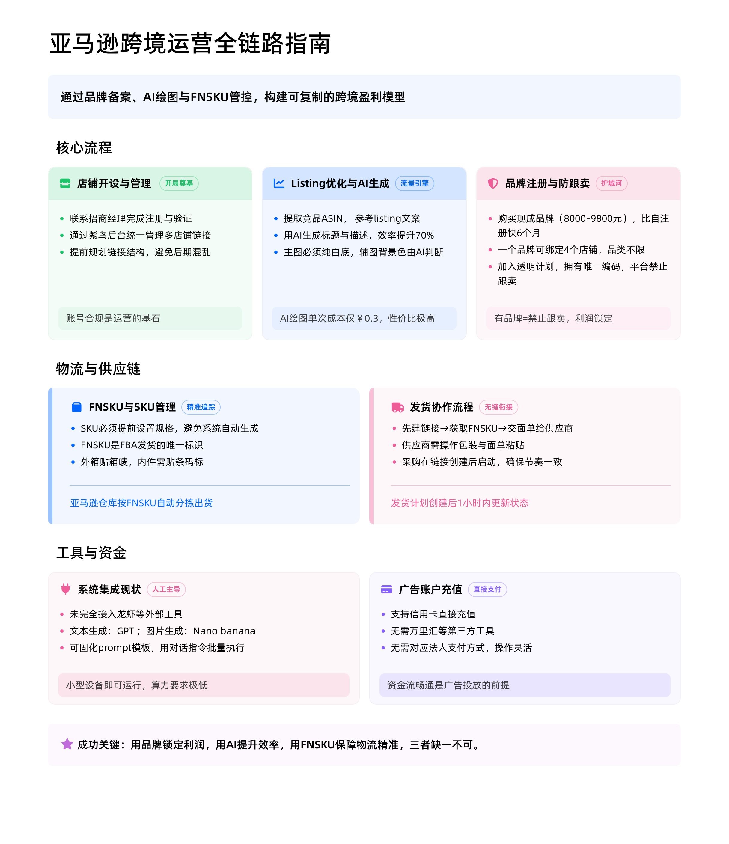 培训纪要-运营全链路指南